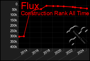 Total Graph of Flux