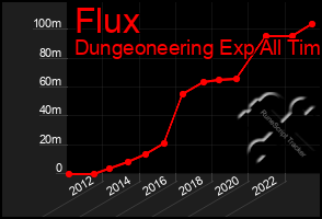 Total Graph of Flux