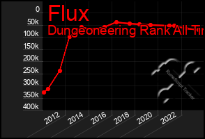 Total Graph of Flux