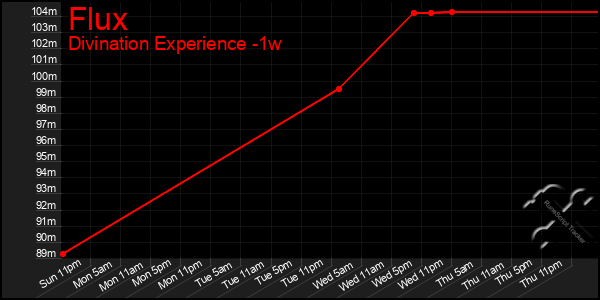 Last 7 Days Graph of Flux