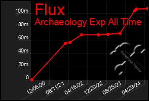 Total Graph of Flux