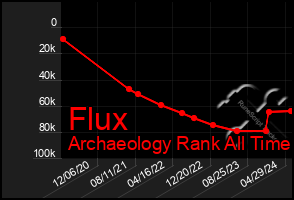 Total Graph of Flux