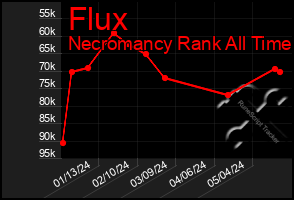 Total Graph of Flux