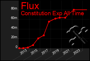 Total Graph of Flux