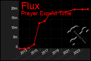 Total Graph of Flux