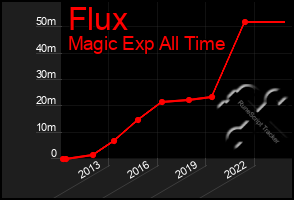 Total Graph of Flux