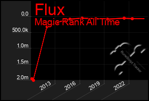 Total Graph of Flux