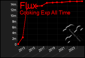 Total Graph of Flux