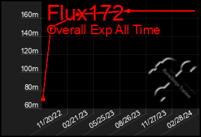 Total Graph of Flux172