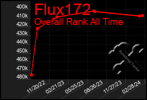 Total Graph of Flux172