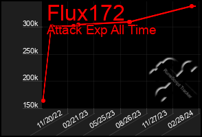 Total Graph of Flux172