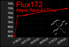 Total Graph of Flux172