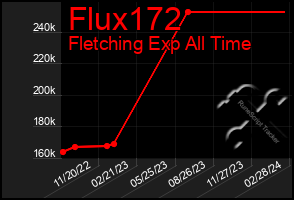 Total Graph of Flux172