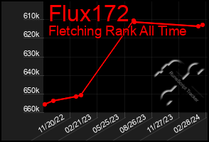 Total Graph of Flux172