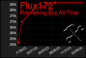 Total Graph of Flux172