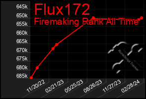 Total Graph of Flux172