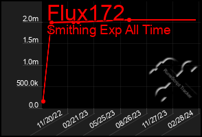 Total Graph of Flux172