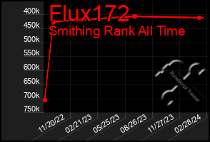 Total Graph of Flux172