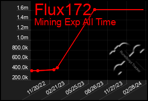 Total Graph of Flux172