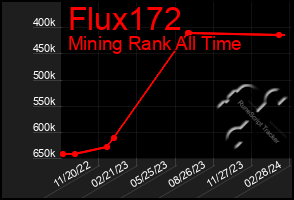 Total Graph of Flux172