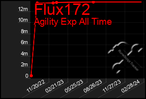 Total Graph of Flux172