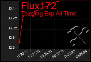 Total Graph of Flux172