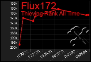 Total Graph of Flux172