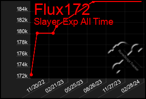 Total Graph of Flux172