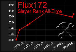 Total Graph of Flux172