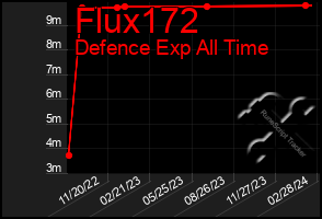 Total Graph of Flux172