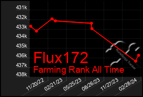 Total Graph of Flux172