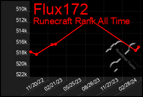 Total Graph of Flux172