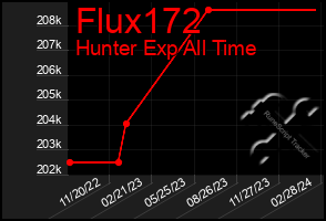 Total Graph of Flux172