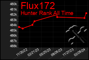 Total Graph of Flux172