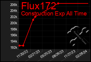 Total Graph of Flux172