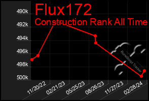 Total Graph of Flux172