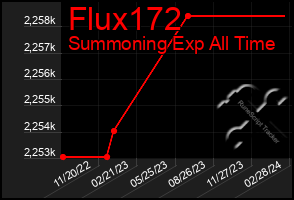 Total Graph of Flux172