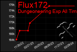 Total Graph of Flux172