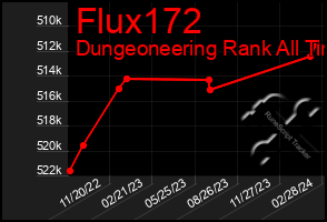 Total Graph of Flux172