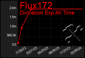 Total Graph of Flux172