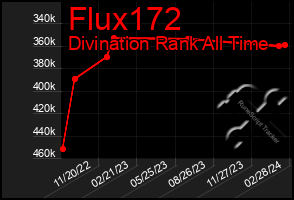 Total Graph of Flux172