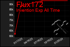 Total Graph of Flux172