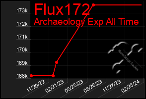 Total Graph of Flux172