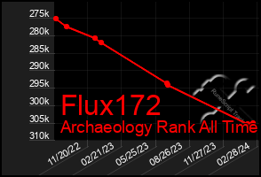 Total Graph of Flux172