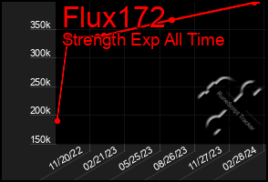 Total Graph of Flux172