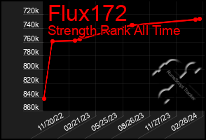 Total Graph of Flux172