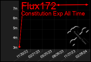 Total Graph of Flux172