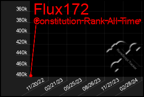 Total Graph of Flux172