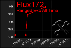 Total Graph of Flux172