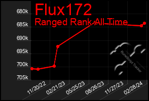 Total Graph of Flux172